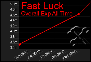 Total Graph of Fast Luck