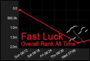 Total Graph of Fast Luck