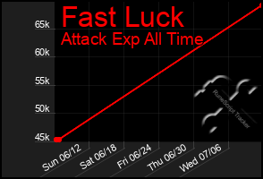 Total Graph of Fast Luck