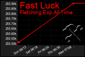 Total Graph of Fast Luck