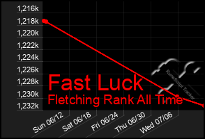 Total Graph of Fast Luck