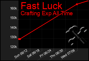 Total Graph of Fast Luck