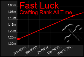 Total Graph of Fast Luck