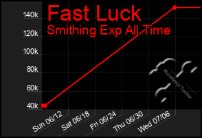 Total Graph of Fast Luck