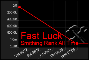 Total Graph of Fast Luck