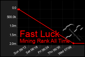 Total Graph of Fast Luck