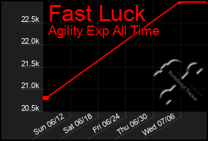 Total Graph of Fast Luck