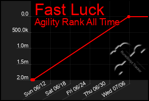 Total Graph of Fast Luck