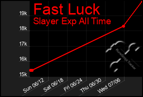 Total Graph of Fast Luck