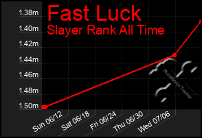 Total Graph of Fast Luck