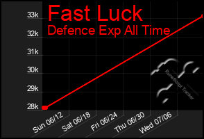 Total Graph of Fast Luck