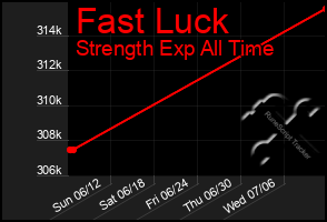 Total Graph of Fast Luck