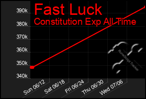 Total Graph of Fast Luck