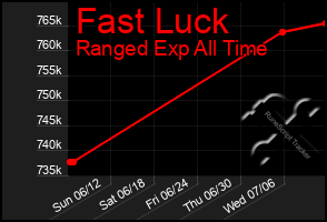 Total Graph of Fast Luck