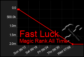 Total Graph of Fast Luck