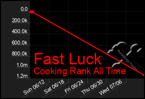 Total Graph of Fast Luck