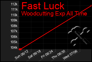 Total Graph of Fast Luck