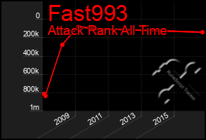 Total Graph of Fast993