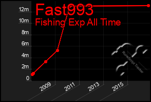 Total Graph of Fast993