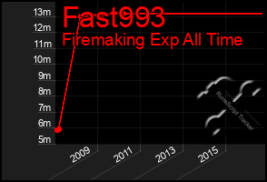 Total Graph of Fast993