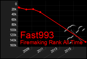 Total Graph of Fast993