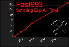 Total Graph of Fast993