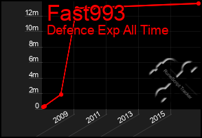 Total Graph of Fast993