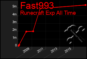 Total Graph of Fast993