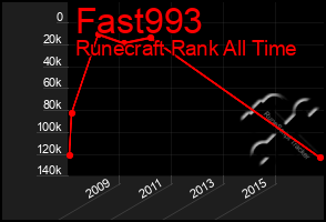 Total Graph of Fast993