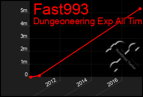 Total Graph of Fast993