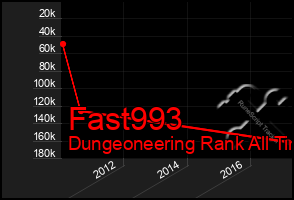 Total Graph of Fast993