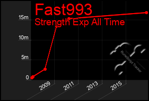 Total Graph of Fast993