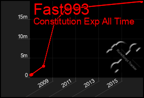 Total Graph of Fast993