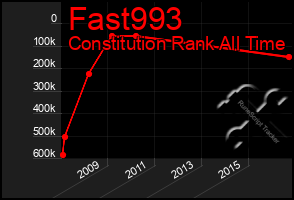 Total Graph of Fast993