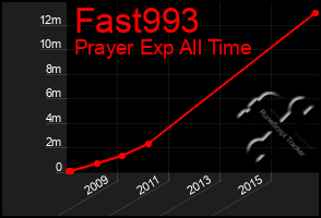 Total Graph of Fast993