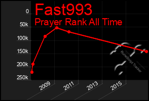 Total Graph of Fast993