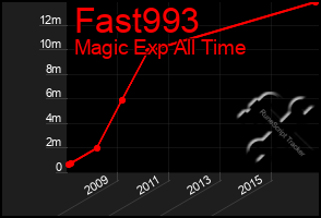 Total Graph of Fast993