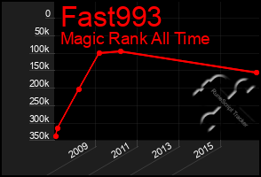 Total Graph of Fast993