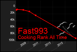 Total Graph of Fast993