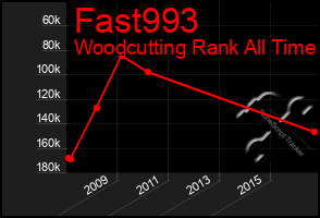 Total Graph of Fast993