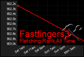 Total Graph of Fastfingers3