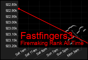 Total Graph of Fastfingers3