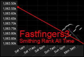 Total Graph of Fastfingers3