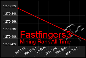 Total Graph of Fastfingers3