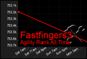 Total Graph of Fastfingers3