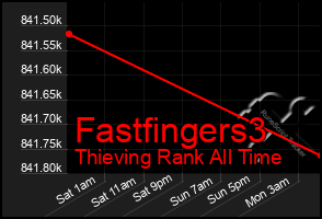 Total Graph of Fastfingers3