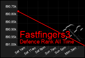 Total Graph of Fastfingers3