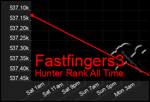 Total Graph of Fastfingers3