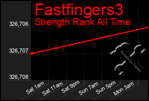 Total Graph of Fastfingers3