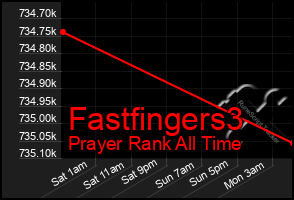 Total Graph of Fastfingers3